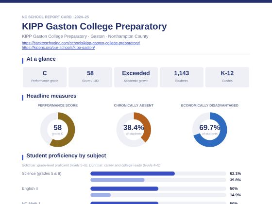 First page of the KIPP Gaston College Preparatory report card PDF