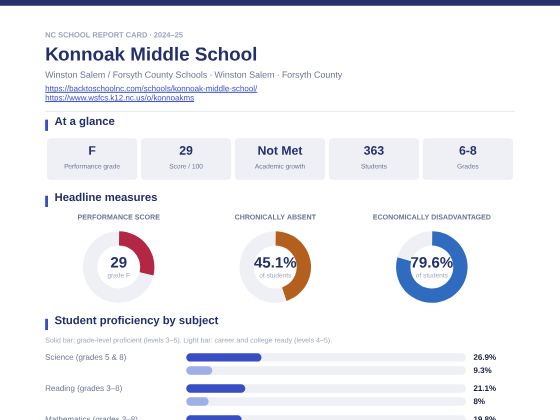 First page of the Konnoak Middle School report card PDF