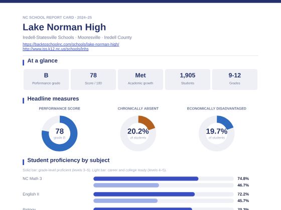 First page of the Lake Norman High report card PDF