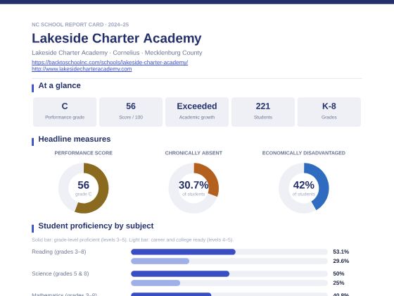 First page of the Lakeside Charter Academy report card PDF