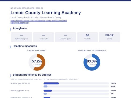 First page of the Lenoir County Learning Academy report card PDF