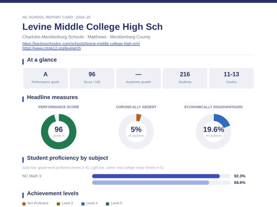 First page of the Levine Middle College High Sch report card PDF