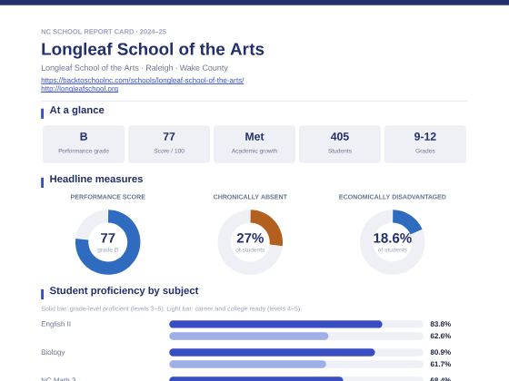 First page of the Longleaf School of the Arts report card PDF