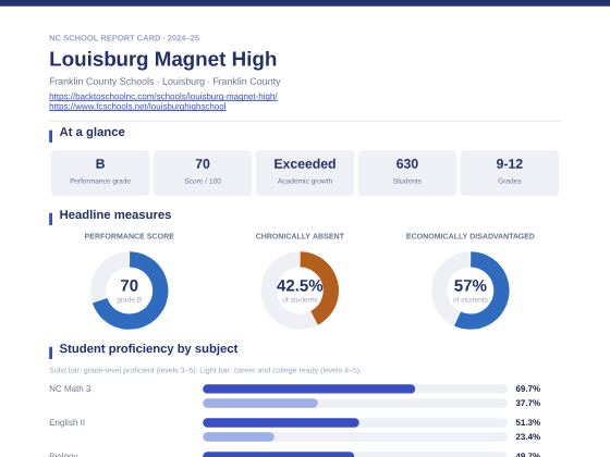 First page of the Louisburg Magnet High report card PDF