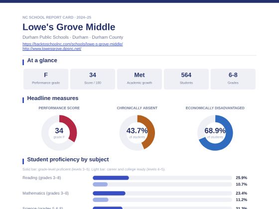 First page of the Lowe's Grove Middle report card PDF
