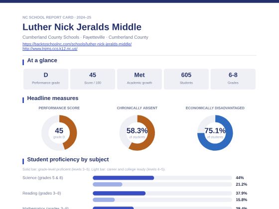 First page of the Luther Nick Jeralds Middle report card PDF