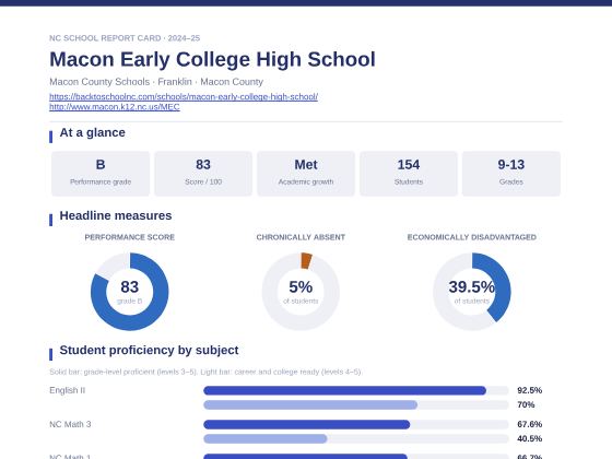 First page of the Macon Early College High School report card PDF