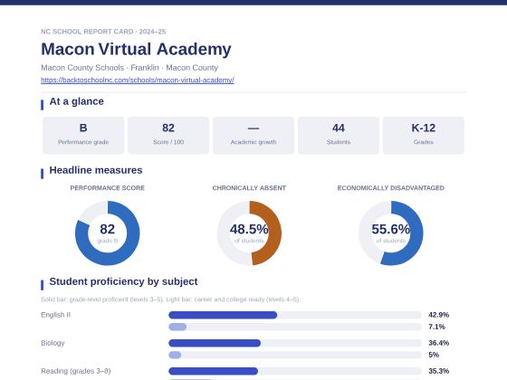 First page of the Macon Virtual Academy report card PDF