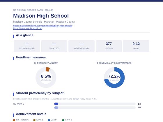 First page of the Madison High School report card PDF