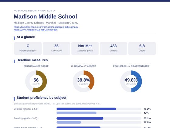 First page of the Madison Middle School report card PDF