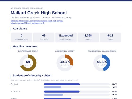 First page of the Mallard Creek High School report card PDF