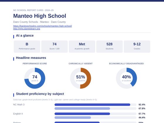 First page of the Manteo High School report card PDF