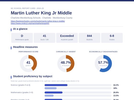 First page of the Martin Luther King Jr Middle report card PDF