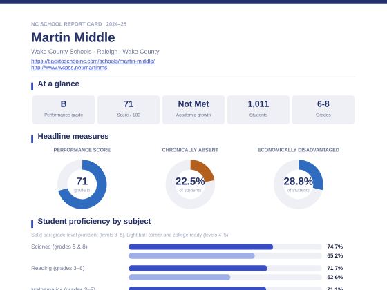 First page of the Martin Middle report card PDF