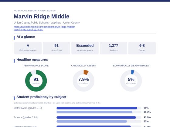First page of the Marvin Ridge Middle report card PDF