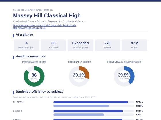 First page of the Massey Hill Classical High report card PDF
