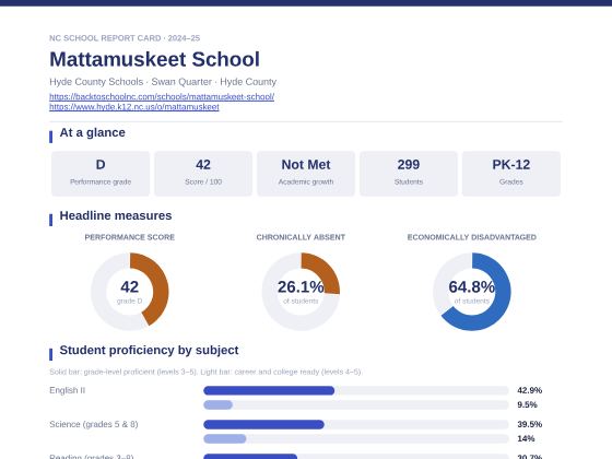 First page of the Mattamuskeet School report card PDF
