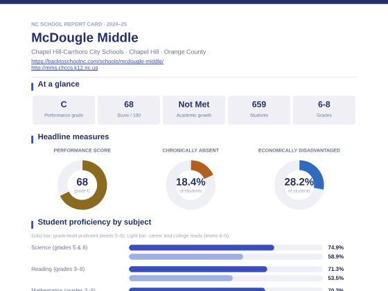 First page of the McDougle Middle report card PDF