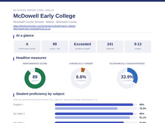 First page of the McDowell Early College report card PDF