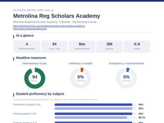 First page of the Metrolina Reg Scholars Academy report card PDF