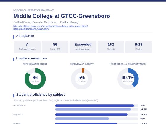 First page of the Middle College at GTCC-Greensboro report card PDF