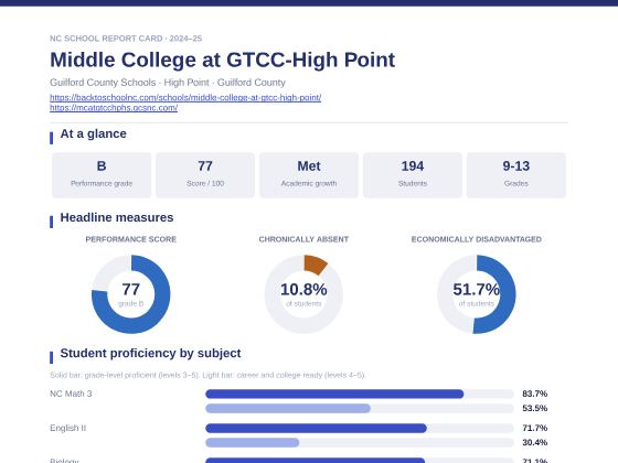 First page of the Middle College at GTCC-High Point report card PDF