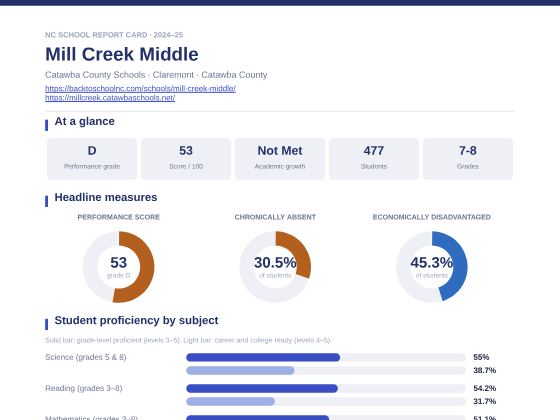 First page of the Mill Creek Middle report card PDF