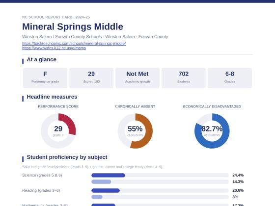 First page of the Mineral Springs Middle report card PDF