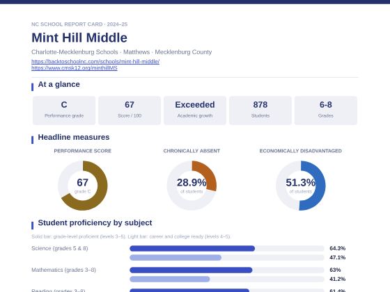 First page of the Mint Hill Middle report card PDF