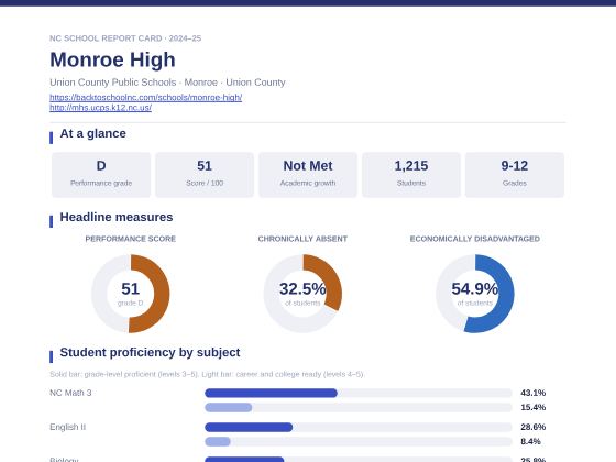 First page of the Monroe High report card PDF