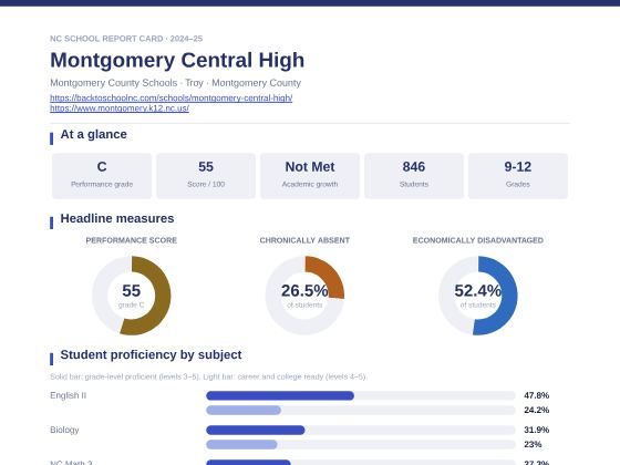 First page of the Montgomery Central High report card PDF