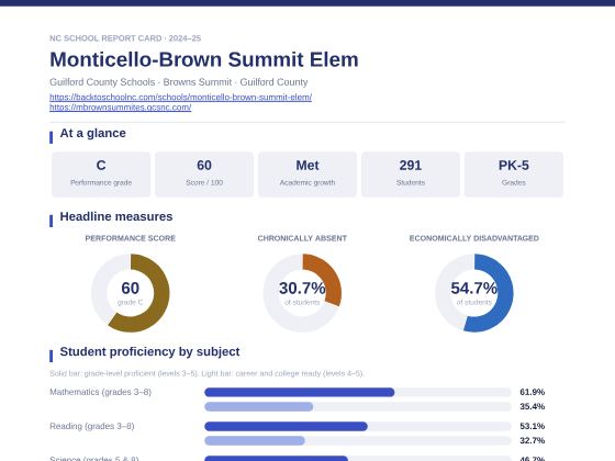 First page of the Monticello-Brown Summit Elem report card PDF