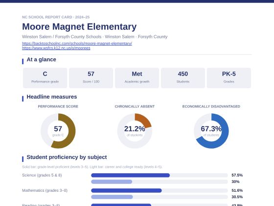 First page of the Moore Magnet Elementary report card PDF