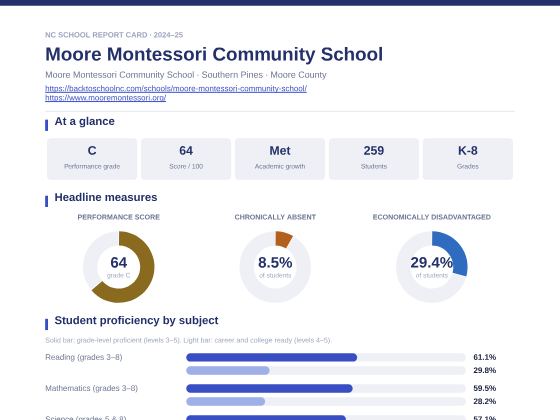 First page of the Moore Montessori Community School report card PDF