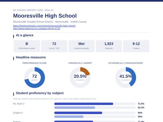 First page of the Mooresville High School report card PDF