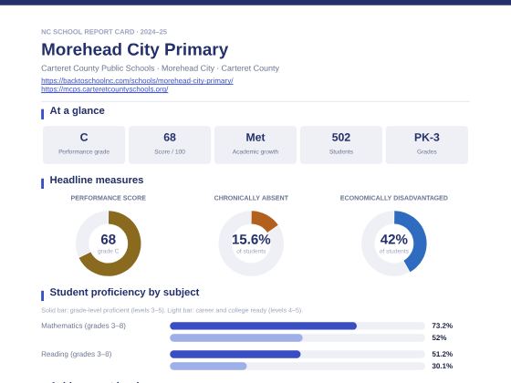 First page of the Morehead City Primary report card PDF