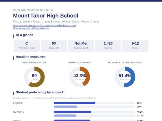 First page of the Mount Tabor High School report card PDF