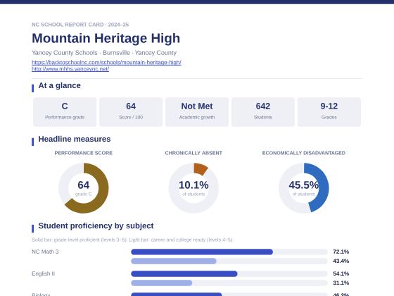 First page of the Mountain Heritage High report card PDF