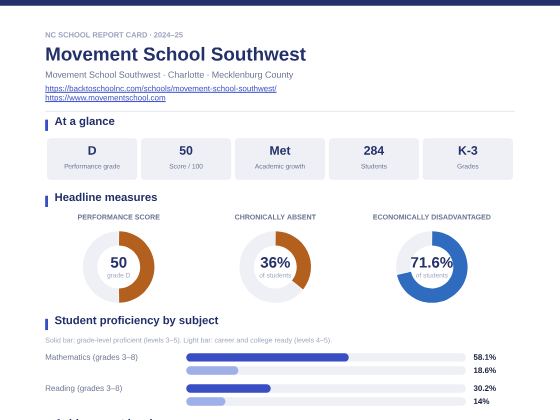 First page of the Movement School Southwest report card PDF