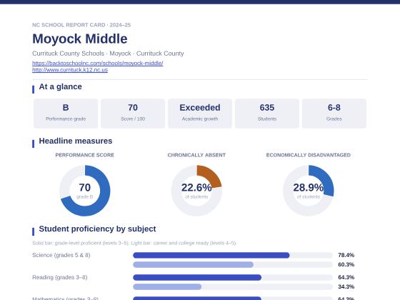 First page of the Moyock Middle report card PDF