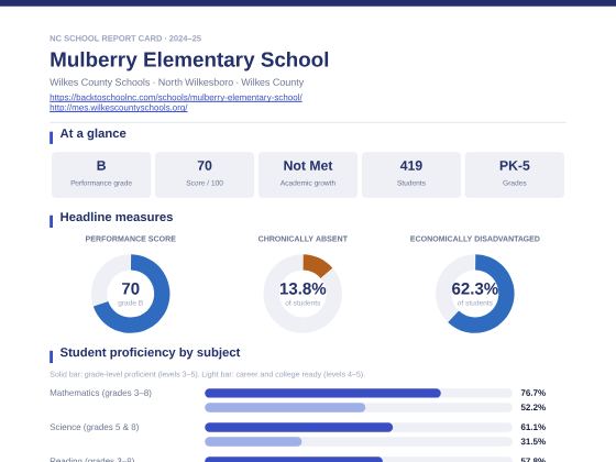 First page of the Mulberry Elementary School report card PDF
