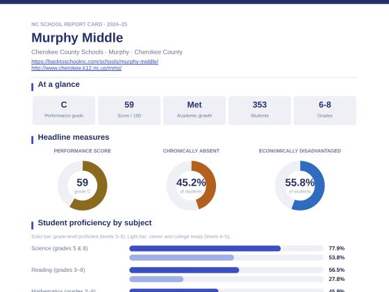 First page of the Murphy Middle report card PDF