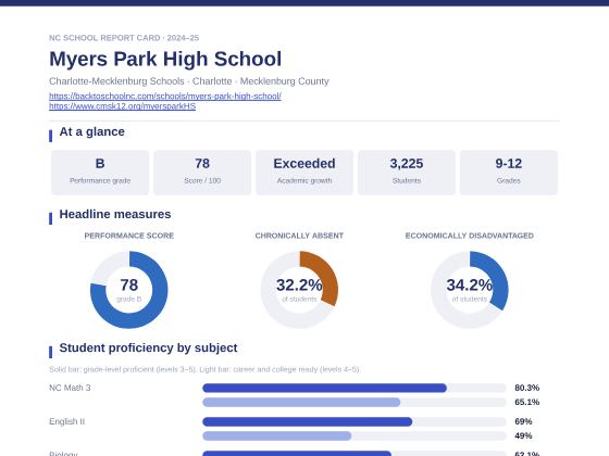 First page of the Myers Park High School report card PDF