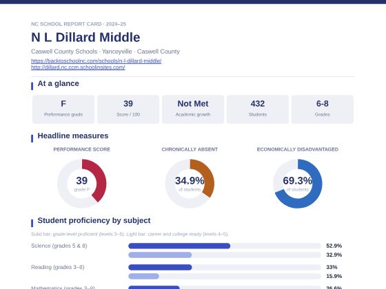 First page of the N L Dillard Middle report card PDF