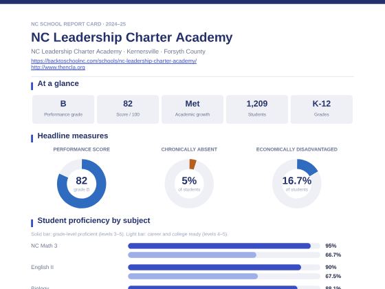 First page of the NC Leadership Charter Academy report card PDF