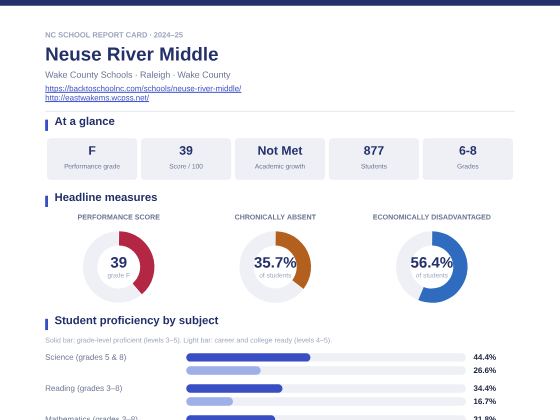 First page of the Neuse River Middle report card PDF