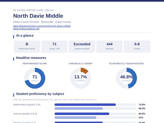 First page of the North Davie Middle report card PDF