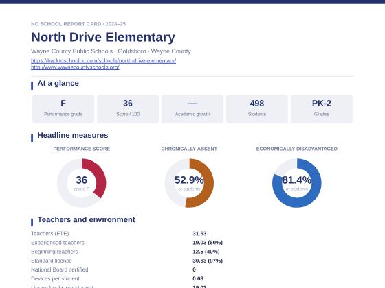 First page of the North Drive Elementary report card PDF