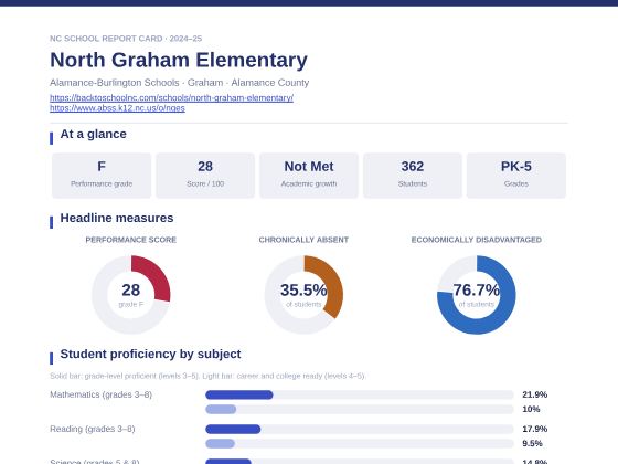 First page of the North Graham Elementary report card PDF