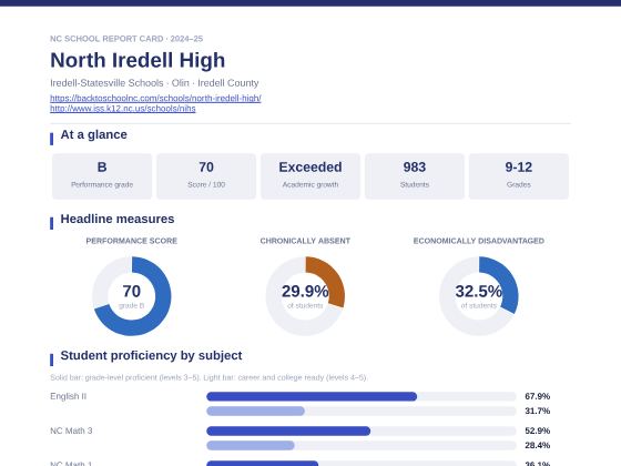 First page of the North Iredell High report card PDF